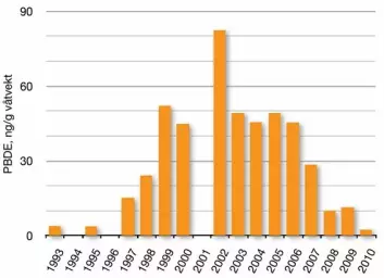 Bromerte flammehemmere (PBDE) i lågåsild i Mjøsa, målte verdier 1993-2010.