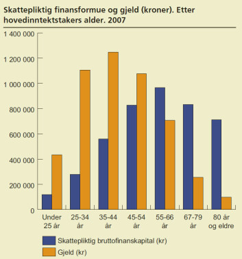 (Illustrasjon: Statistisk sentralbyrå) (Illustrasjon: Statistisk sentralbyrå)