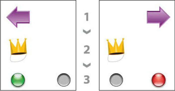 Til venstre et eksempel på et riktig svar. Til højre 'narrer' pilen forsøkspersonen til å svare feil. (Illustrasjon: videnskab.dk/Hartwig Siebner) Til venstre et eksempel på et riktig svar. Til højre 'narrer' pilen forsøkspersonen til å svare feil. (Illustrasjon: videnskab.dk/Hartwig Siebner)
