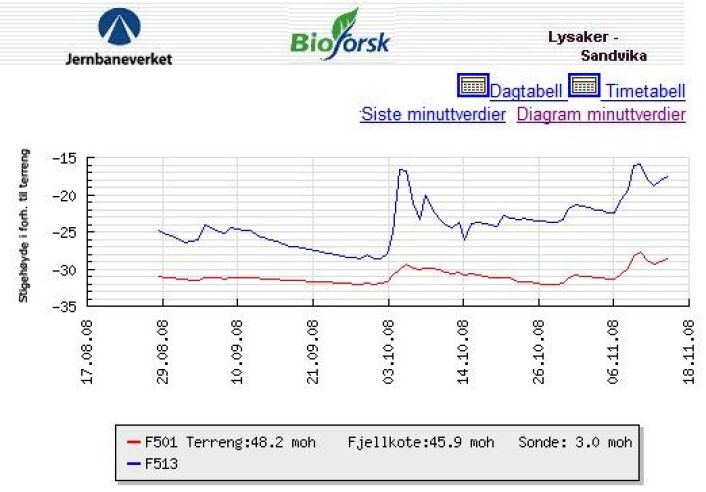 Data fra de 82 målebrønnene er raskt tilgjengelig via internett. Data fra de 82 målebrønnene er raskt tilgjengelig via internett.