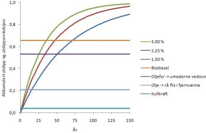 Figur 1. Akkumulert utslipp fra naturlig nedbrytning og substitusjonseffekten av å bruke hogstavfall i stedet for fossil energi for noen ulike alternativer. (Grafikk: Per Kristian Rørstad) Figur 1. Akkumulert utslipp fra naturlig nedbrytning og substitusjonseffekten av å bruke hogstavfall i stedet for fossil energi for noen ulike alternativer. (Grafikk: Per Kristian Rørstad)