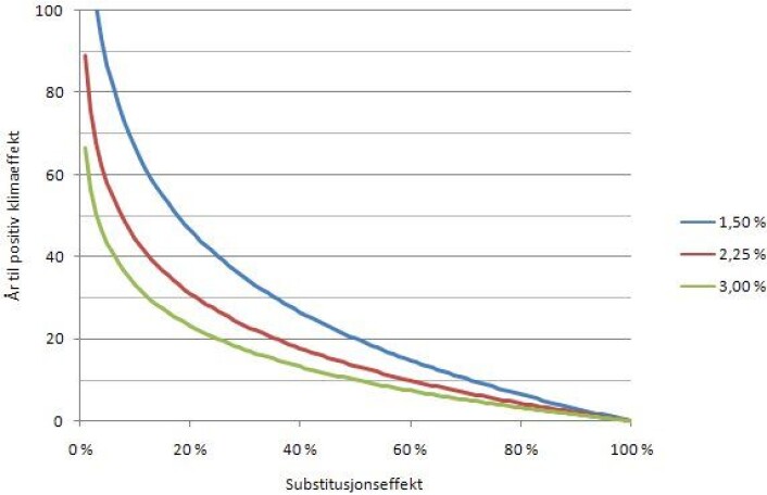 Figur 2. Antall år til vi får en akkumulert positiv klimagasseffekt for tre ulike nedbrytningsrater for hogstavfall som funksjon av substitusjonseffekten (se teksten for nærmere forklaring). (Grafikk: Per Kristian Rørstad) Figur 2. Antall år til vi får en akkumulert positiv klimagasseffekt for tre ulike nedbrytningsrater for hogstavfall som funksjon av substitusjonseffekten (se teksten for nærmere forklaring). (Grafikk: Per Kristian Rørstad)
