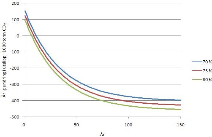 Figur 3. Netto årlig utslippsendring (1000 tonn CO2) over tid som følge av energiutnyttelse av hogstavfall tilsvarende 1,5 TWh/år og under ulke forutsetninger om substitusjonseffekten. Det er forutsatt en nedbrytningsrate på 3% p.a. (Grafikk: Per Kristian Rørstad) Figur 3. Netto årlig utslippsendring (1000 tonn CO2) over tid som følge av energiutnyttelse av hogstavfall tilsvarende 1,5 TWh/år og under ulke forutsetninger om substitusjonseffekten. Det er forutsatt en nedbrytningsrate på 3% p.a. (Grafikk: Per Kristian Rørstad)