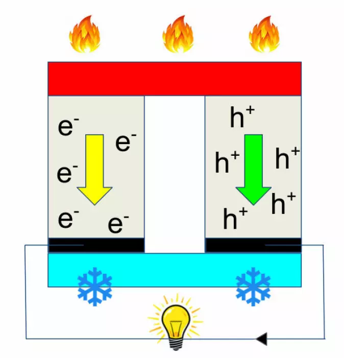En termoelektrisk modul består av termoelektriske materialer som konverterer varme til strøm. Varmeenergi flyter fra den varme til den kalde delen av materialet, og varmeflyten drar med seg elektroner. Se for deg at varmeenergien flyter som en elv, mens elektronene er båter som strømmen drar med seg. I en lukket krets kan elektronene gå videre gjennom ledningen og dermed lage en strøm som gir lys i en lyspære.
