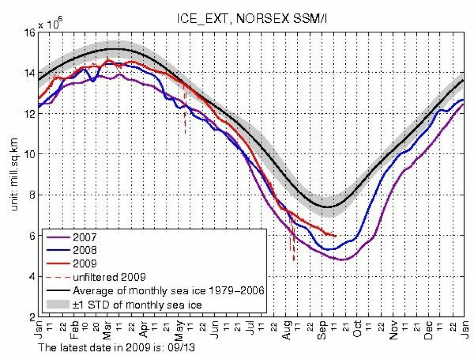 Her ser du isutbredelsen i Artkis måned for måned i 2007, 2008 og 2009. Rød graf er 2009, blå er 2008 og lilla er 2007. Den sorte grafen viser gjennomsnittlig månedlig is i perioden 1079-2006. Oppdatert graf er tilgjengelig på nettstedet til Arctic Regional Ocean Observing System (Arctic ROOS). (Graf= NERSC)