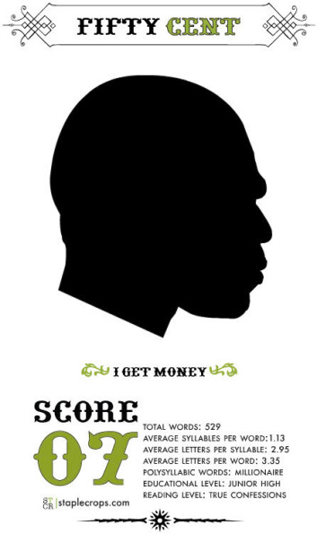 50 Cent er en av de rapperne som ofte referer til penger. Hans «I get money» er en av de tekstene man kan finne i arkivet. Den får 7 av 20 poeng. (Illustrasjon: Tahir Hemphill) 50 Cent er en av de rapperne som ofte referer til penger. Hans «I get money» er en av de tekstene man kan finne i arkivet. Den får 7 av 20 poeng. (Illustrasjon: Tahir Hemphill)