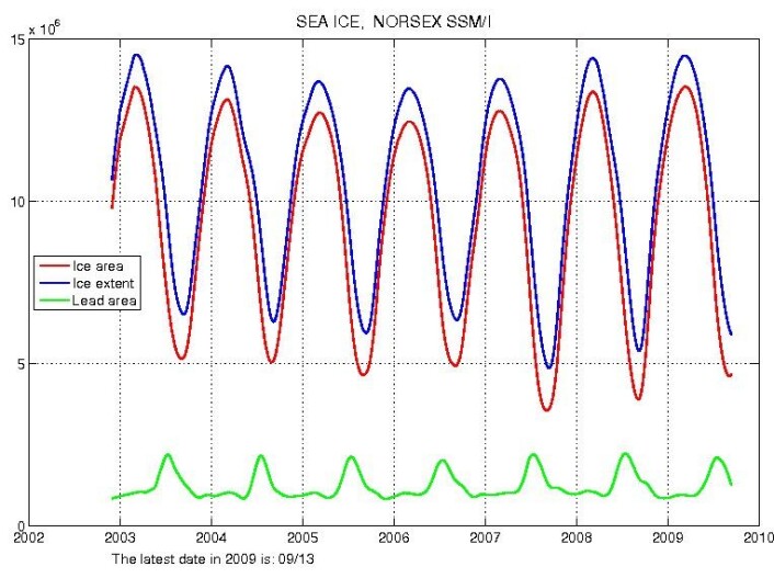 Isen i Arktis fra 2003 til i dag. Satellittene måler både isutbredelse (ice extent = blå kurve) og isareal (ice area = rød kurve). Isareal vil si alt det hvite - isflak for isflak for å sette det på spissen. Isutbredelse refererer til de områdene som har minst 15 prosent iskonsentrasjon. Siden det alltid er åpne områder innimellom isen i Arktis, vil den blå kurven bestandig ligge høyere enn den røde. (Graf: NERSC) Isen i Arktis fra 2003 til i dag. Satellittene måler både isutbredelse (ice extent = blå kurve) og isareal (ice area = rød kurve). Isareal vil si alt det hvite - isflak for isflak for å sette det på spissen. Isutbredelse refererer til de områdene som har minst 15 prosent iskonsentrasjon. Siden det alltid er åpne områder innimellom isen i Arktis, vil den blå kurven bestandig ligge høyere enn den røde. (Graf: NERSC)