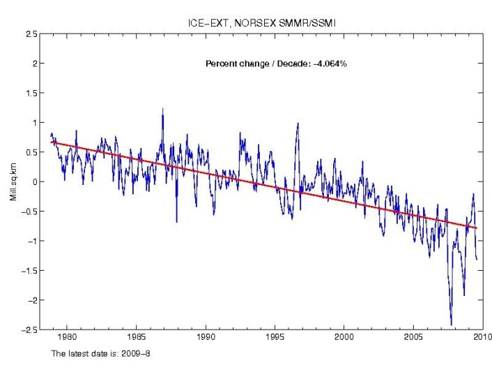 Månedlig avvik for havisutbredelsen i Arktis fra 1980 til i dag, målt i millioner kvadratkilometer. Avviket er regnet ut fra middelet for perioden 1979-2006. Den røde streken viser at trenden er nedadgående med rundt fire prosent per tiår. (Graf: NERSC/NIERSC) Månedlig avvik for havisutbredelsen i Arktis fra 1980 til i dag, målt i millioner kvadratkilometer. Avviket er regnet ut fra middelet for perioden 1979-2006. Den røde streken viser at trenden er nedadgående med rundt fire prosent per tiår. (Graf: NERSC/NIERSC)