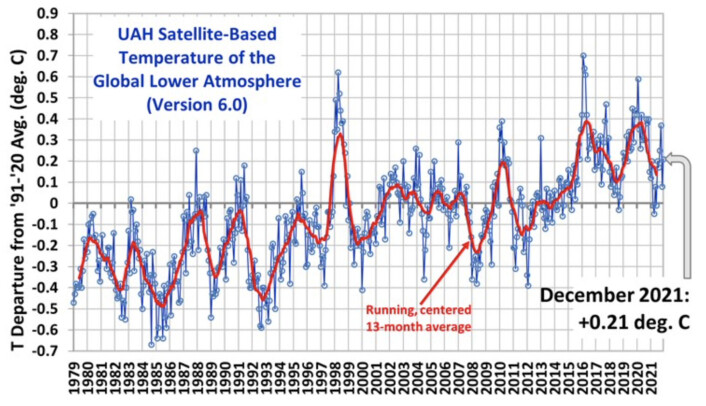 Figur 1: Satellittbasert måling av temperaturen i troposfæren. Figur 1: Satellittbasert måling av temperaturen i troposfæren.