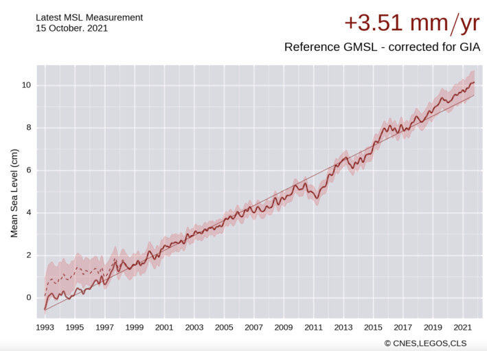 Figur 4: Globalt havnivå målt fra altimetersatellitter. Figur 4: Globalt havnivå målt fra altimetersatellitter.