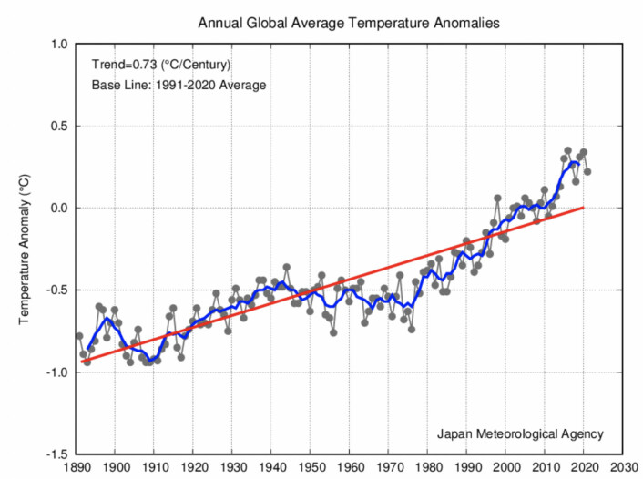 Figur 2: 2021 ble det sjette varmeste året målt ved overflaten.