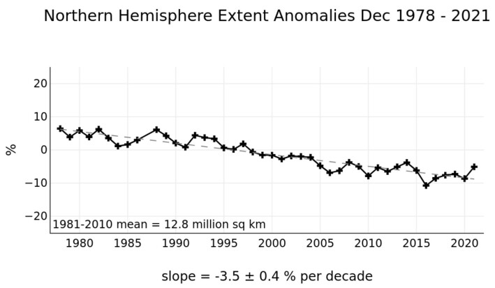 Figur 3: Sjøisens utbredelse i Arktis plasserte seg noe over den synkende trendlinjen for desember måned. Figur 3: Sjøisens utbredelse i Arktis plasserte seg noe over den synkende trendlinjen for desember måned.