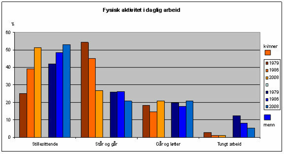 Fordeling av fysisk aktivitet i arbeidstiden hos menn og kvinner 40–45 år i 1979, 1986 og 2008 etter grad av fysisk aktivitet. (Tromsøundersøkelsen)