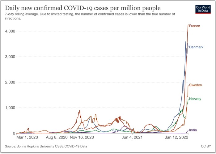 Omikron-varianten av Covid19 kan være det raskest spredte viruset menneskeheten kjenner til nå. Nesten all korona i Norge er nå omikron. Denne grafikken viser andel smittede i fem land (Frankrike, Danmark, Sverige, Norge og India) siden pandemien startet og fram til 12. januar 2022.