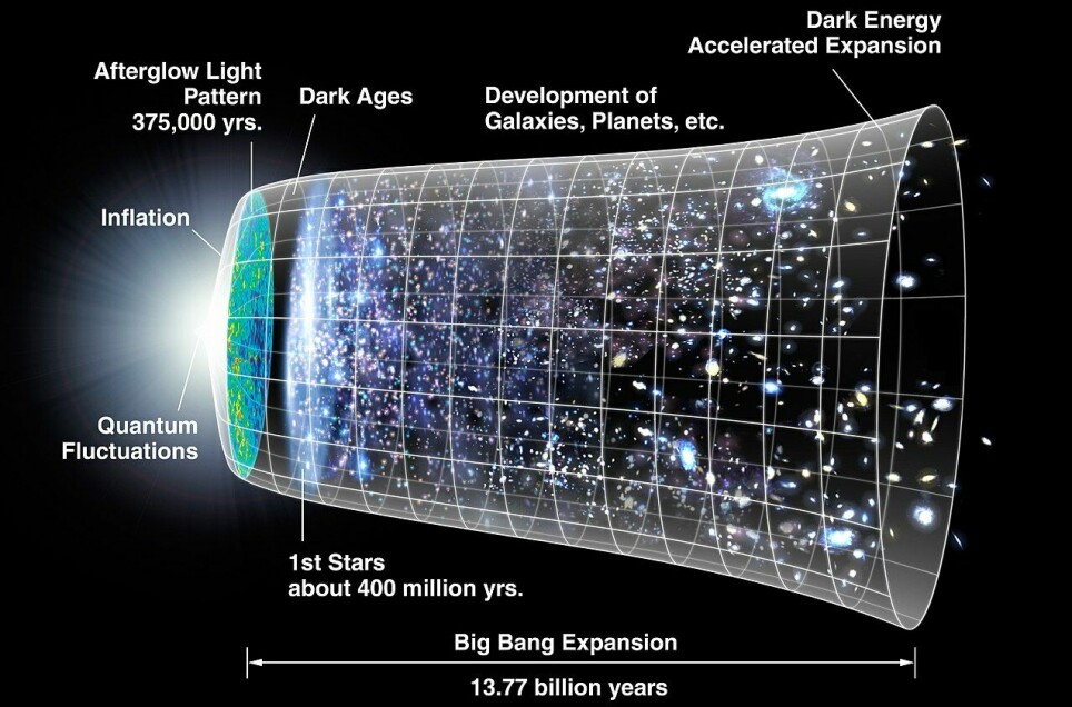 Illustrasjonen viser universets utvikling. Svært tidlig i historien skjedde en voldsom utvidelse - markert som inflation. Det var dette som stoppet forvandlingen av materie til mørk materie, foreslår forskerne.