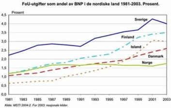 "FoU-utgifter som andel av BNP i de nordiske land 1981 - 2003. (Illustrasjon: NIFUSTEP)" "FoU-utgifter som andel av BNP i de nordiske land 1981 - 2003. (Illustrasjon: NIFUSTEP)"
