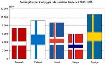 "FoU-utgifter per innbygger i de nordiske landene i 2003 (NOK) (Illustrasjon: NIFUSTEP)" "FoU-utgifter per innbygger i de nordiske landene i 2003 (NOK) (Illustrasjon: NIFUSTEP)"