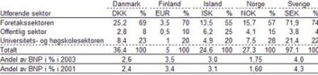 "FoU-utgifter i de nordiske land i 2003 etter sektor for utførelse og som andel av BNP. (Milliarder i nasjonal myntenhet) (Illustrasjon: NIFUSTEP)" "FoU-utgifter i de nordiske land i 2003 etter sektor for utførelse og som andel av BNP. (Milliarder i nasjonal myntenhet) (Illustrasjon: NIFUSTEP)"