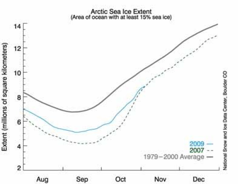 4. november var det like lite sjøis i Arktis som i rekordåret 2007. Kilde: NSIDC.