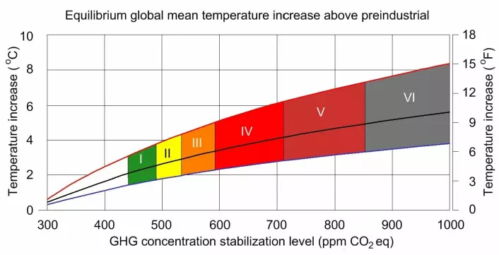 "Ellestad mener klimamodellene som brukes av FNs klimapanel er høyst usikre. (Illustrasjon: Gralo/Wikimedia Commons)"