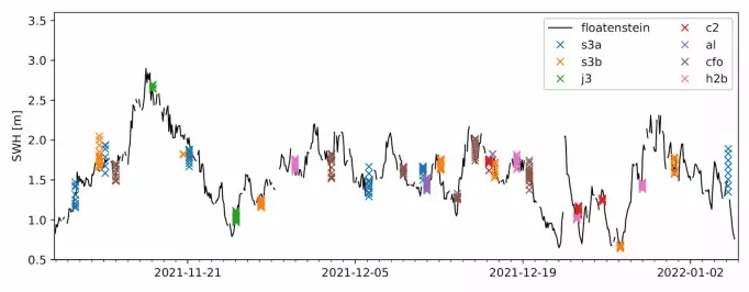 Her ser vi observasjon av signifikant bølgehøyde (SWH) målt av Floatenstein underveis, og sammenligning med forskjellige satellittmålinger av bølgehøyde.