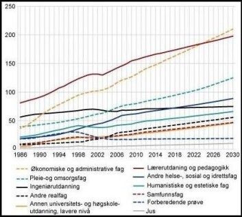 Sysselsetting etter utdanning på universitets- og høyskolenivå, lavere grad (bachelor). 1000 personer. (Figur: SSB) Sysselsetting etter utdanning på universitets- og høyskolenivå, lavere grad (bachelor). 1000 personer. (Figur: SSB)