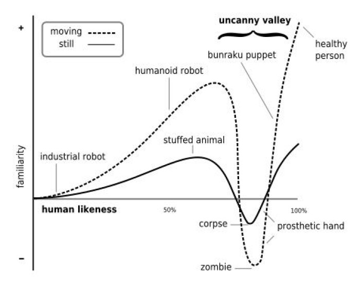 Denne grafen viser hvor The Uncanny valley inntreffer, i følge robotforskeren Masahiro Mori. (Kilde: Smurreyinchester, Wikimedia Commons. Se lisens. Denne grafen viser hvor The Uncanny valley inntreffer, i følge robotforskeren Masahiro Mori. (Kilde: Smurreyinchester, Wikimedia Commons. Se lisens.