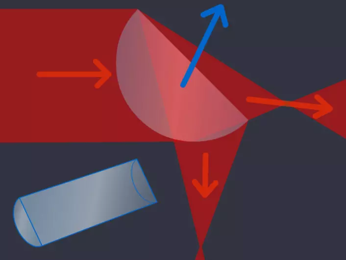 Laserlys kommer inn fra venstre (rød pil) og brytes i halvsylinderen, sett i tverrsnitt øverst. Resultantkraften (blå pil) skyver staven sidelengs. Nederst til venstre: Staven er formet som en halvsylinder og er ca. 10 mikrometer lang. Her sett på skrå fra siden. (Illustrasjon: forskning.no, basert på figur i Nature Photonics)