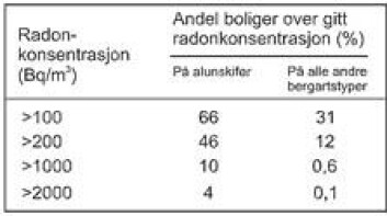 En mye større andel av boligene bygget på alunskifer har høye radonkonsentrasjoner sammenlignet med andre bergarter. En mye større andel av boligene bygget på alunskifer har høye radonkonsentrasjoner sammenlignet med andre bergarter.