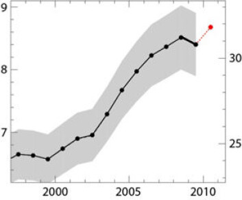 CO2-utslipp fra fossile brensel. (Kilde: Global Carbon Project) CO2-utslipp fra fossile brensel. (Kilde: Global Carbon Project)