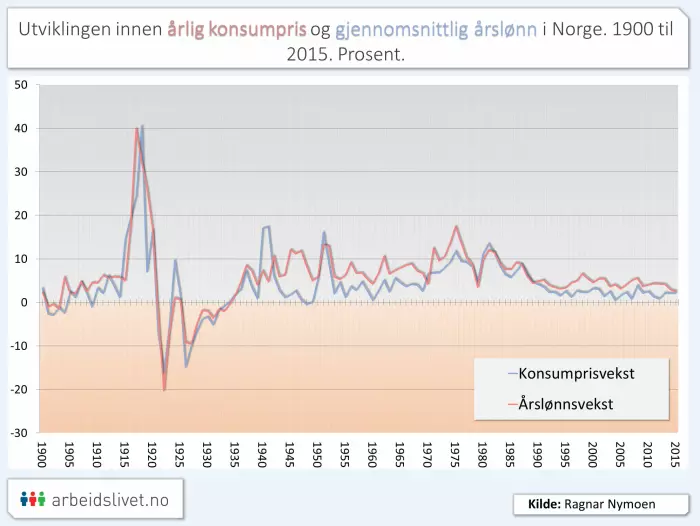 Her ser du hvordan priser og lønninger har utviklet seg i takt med hverandre i Norge helt siden år 1900. Særlig under kriser og krig svinger priser og lønninger mye. Både priser og lønninger har vært mer stabile de siste 30 årene. For de aller fleste nordmenn har lønningene i mange år økt mer enn prisene. Vi har altså – med enkelte unntak – opplevd reallønnsvekst i mange år.