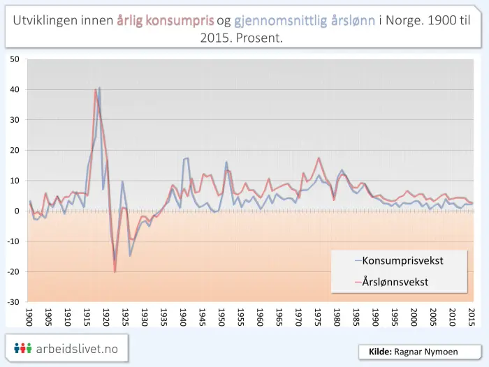 Her ser du hvordan priser og lønninger har utviklet seg i takt med hverandre i Norge helt siden år 1900. Særlig under kriser og krig svinger priser og lønninger mye. Både priser og lønninger har vært mer stabile de siste 30 årene. For de aller fleste nordmenn har lønningene i mange år økt mer enn prisene. Vi har altså – med enkelte unntak – opplevd reallønnsvekst i mange år. Her ser du hvordan priser og lønninger har utviklet seg i takt med hverandre i Norge helt siden år 1900. Særlig under kriser og krig svinger priser og lønninger mye. Både priser og lønninger har vært mer stabile de siste 30 årene. For de aller fleste nordmenn har lønningene i mange år økt mer enn prisene. Vi har altså – med enkelte unntak – opplevd reallønnsvekst i mange år.