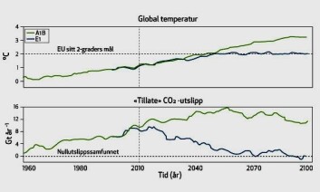 Modellert global temperaturendring (øverst) og «tillatte» CO2-utslipp til atmosfæren (nederst) for to alternative fremtidsscenarioer. A1b er et scenario uten vesentlige klimatilpasningstiltak, mens scenario E1 baserer seg på kraftige klimatilpasningstiltak. Klimagassutslippene er gitt i milliarder tonn (Gt) karbon per år. (Kilde: Bjerknesenteret) Modellert global temperaturendring (øverst) og «tillatte» CO2-utslipp til atmosfæren (nederst) for to alternative fremtidsscenarioer. A1b er et scenario uten vesentlige klimatilpasningstiltak, mens scenario E1 baserer seg på kraftige klimatilpasningstiltak. Klimagassutslippene er gitt i milliarder tonn (Gt) karbon per år. (Kilde: Bjerknesenteret)