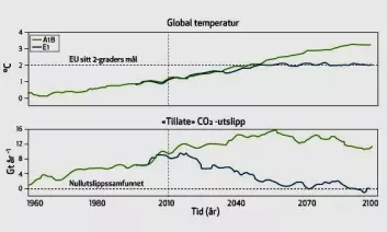 Modellert global temperaturendring (øverst) og «tillatte» CO2-­utslipp til atmosfæren (nederst) for to alternative fremtidsscenarioer. A1b er et scenario uten vesentlige klimatilpasningstiltak, mens scenario E1 baserer seg på kraftige klimatilpasningstiltak. Klimagassutslippene er gitt i milliarder tonn (Gt) karbon per år. (Kilde: Bjerknesenteret)