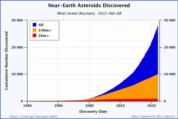 Figuren viser hvor mange asteroider nær jorda som er oppdaget over tid.