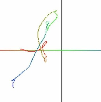 Slik ser ordet sirkel ut når det omsettes til grafikk av datamaskinen. X- og Y-verdier svarer til lydens energi i to utvalgte frekvensbånd (800 og 1300 Hz). Fargekodene illustrerer hvilket tempo som brukes i ulike deler av ordet. (Illustrasjon: Peter Juel Henrichsen) Slik ser ordet sirkel ut når det omsettes til grafikk av datamaskinen. X- og Y-verdier svarer til lydens energi i to utvalgte frekvensbånd (800 og 1300 Hz). Fargekodene illustrerer hvilket tempo som brukes i ulike deler av ordet. (Illustrasjon: Peter Juel Henrichsen)