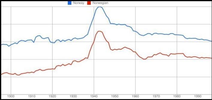 Mange fulgte Roosevelts oppfordring om å se til Norge i 1942. Kurvene viser den relative bruken av ordene «Norway» og «Norwegian» i engelske bøker fordelt på utgivelsesår. (Kilde: Google Ngram Viewer) Mange fulgte Roosevelts oppfordring om å se til Norge i 1942. Kurvene viser den relative bruken av ordene «Norway» og «Norwegian» i engelske bøker fordelt på utgivelsesår. (Kilde: Google Ngram Viewer)