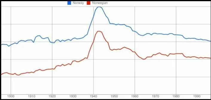 Mange fulgte Roosevelts oppfordring om å se til Norge i 1942. Kurvene viser den relative bruken av ordene «Norway» og «Norwegian» i engelske bøker fordelt på utgivelsesår. (Kilde: Google Ngram Viewer)