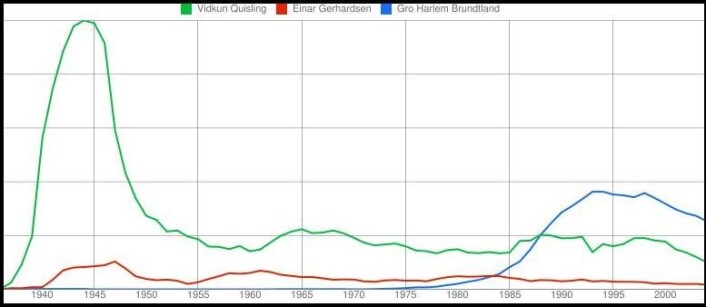 Med en solid toppnotering rundt 1945, troner Vidkun Quisling øverst på omtalelista over norske statsledere. (Kilde: Google Ngram Viewer) Med en solid toppnotering rundt 1945, troner Vidkun Quisling øverst på omtalelista over norske statsledere. (Kilde: Google Ngram Viewer)