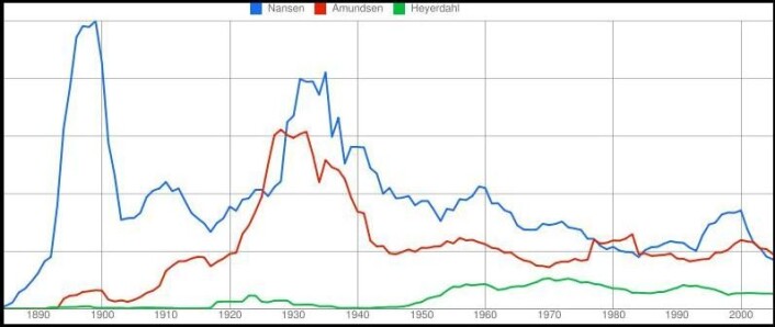 Hard kamp blant oppdagerne. (Kilde: Google Ngram Viewer) Hard kamp blant oppdagerne. (Kilde: Google Ngram Viewer)