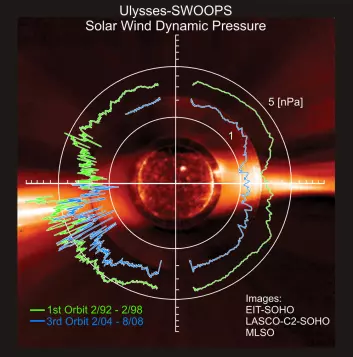 Ulysses har målt at trykket og styrken i solvinden er lavere ved dette solminimumet (blå graf) enn under forrige solsyklus (grønn graf). (NASA/ESA/SOHO)