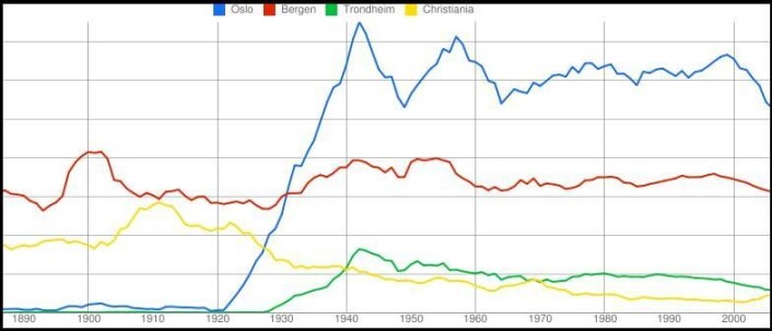 Bykampen endret seg da Oslo ble Oslo i 1925. (Kilde: Google Ngram Viewer) Bykampen endret seg da Oslo ble Oslo i 1925. (Kilde: Google Ngram Viewer)