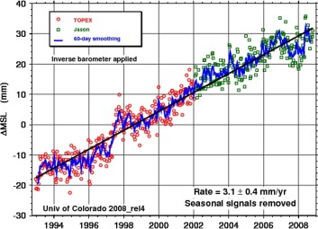 Denne kurven viser stigningen i havnivå siden satellittmålingene startet. Økningen har vært på rundt tre milimeter i året. (Illustrasjon: University of Colorado) Denne kurven viser stigningen i havnivå siden satellittmålingene startet. Økningen har vært på rundt tre milimeter i året. (Illustrasjon: University of Colorado)
