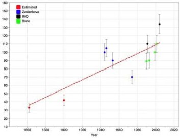 Grafen viser økningen i Geminidenes intensitet fra 1862 frem til 2008. (Figur: Bill Cooke, NASA Meteorid Environment Office) Grafen viser økningen i Geminidenes intensitet fra 1862 frem til 2008. (Figur: Bill Cooke, NASA Meteorid Environment Office)