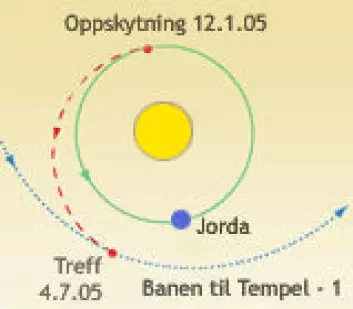 "Banen Deep Impact har fulgt fra oppskytningen 12. januar i år mot møtet med Tempel 1. (Illustrasjon: JPL/NASA/forskning.no)"