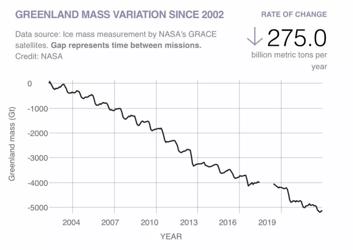 Tyngdefeltsatellittene har observert en ganske jevn nedgang i Grønlandsisens masse.