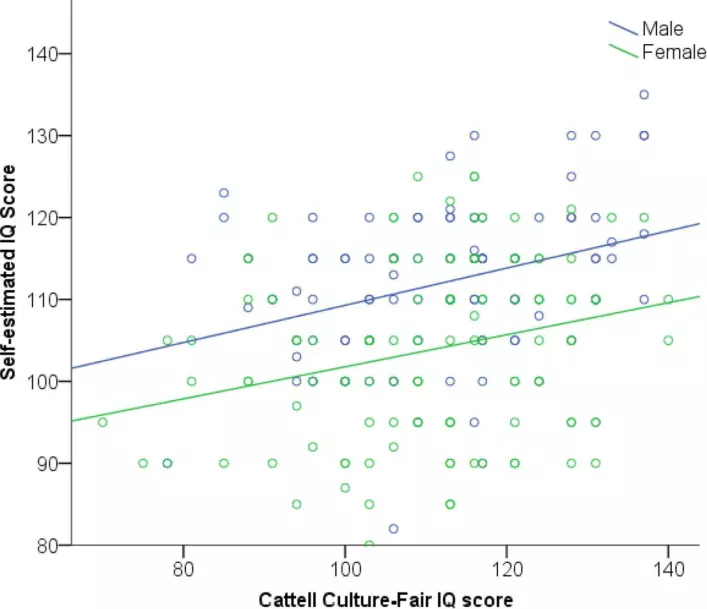Grafen viser forholdet mellom selv-vurdert og faktisk IQ. Kvinner er grønne, menn er blå.