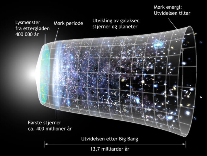 Visuell tidslinje av universets historie (Bilde: NASA/WMAP Science Team, bearbeidet av forskning.no) Visuell tidslinje av universets historie (Bilde: NASA/WMAP Science Team, bearbeidet av forskning.no)