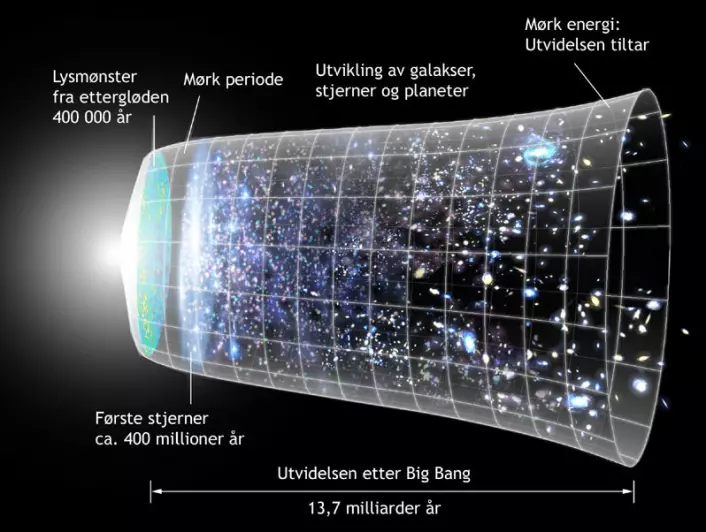 Visuell tidslinje av universets historie (Bilde: NASA/WMAP Science Team, bearbeidet av forskning.no)
