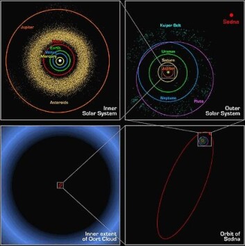 "Illustrasjonen viser Sednas ekstremt vide og elliptiske bane. Oppe til venste ser du det indre av solsystemet, oppe til høyre er solsystemet til og med Pluto og kuiperbelteobjektene. Dette blir knøtt lite i forhold til Sednas bane som du ser nederst til høyre, og den siste rammen nederst til venstre viser Sednas bane i forhold til Oorts sky. (Illustrasjon: Spitzer Space Telescope)" "Illustrasjonen viser Sednas ekstremt vide og elliptiske bane. Oppe til venste ser du det indre av solsystemet, oppe til høyre er solsystemet til og med Pluto og kuiperbelteobjektene. Dette blir knøtt lite i forhold til Sednas bane som du ser nederst til høyre, og den siste rammen nederst til venstre viser Sednas bane i forhold til Oorts sky. (Illustrasjon: Spitzer Space Telescope)"